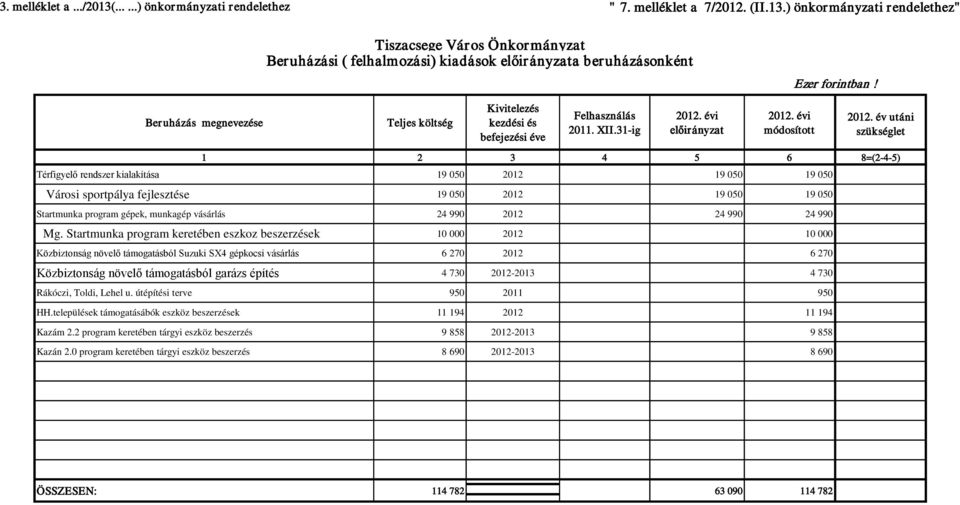 év utáni szükséglet 1 2 3 4 5 6 8=(2-4-5) Térfigyelő rendszer kialakítása 19 050 2012 19 050 19 050 Városi sportpálya fejlesztése 19 050 2012 19 050 19 050 Startmunka program gépek, munkagép vásárlás