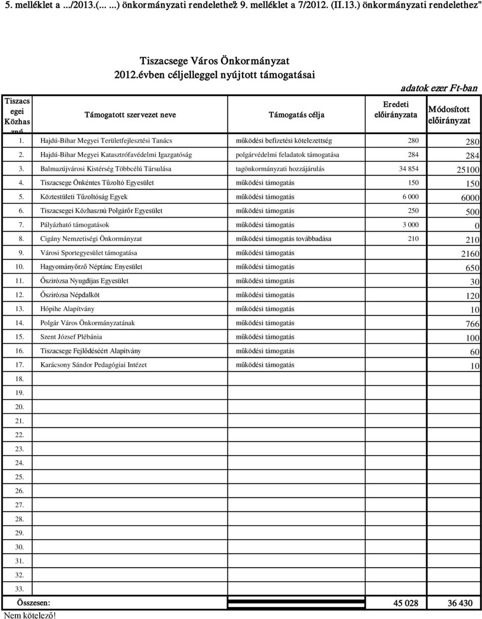 Balmazújvárosi Kistérség Többcélú Társulása tagönkormányzati hozzájárulás 34 854 25100 4. Tiszacsege Önkéntes Tűzoltó Egyesület működési támogatás 150 150 5.