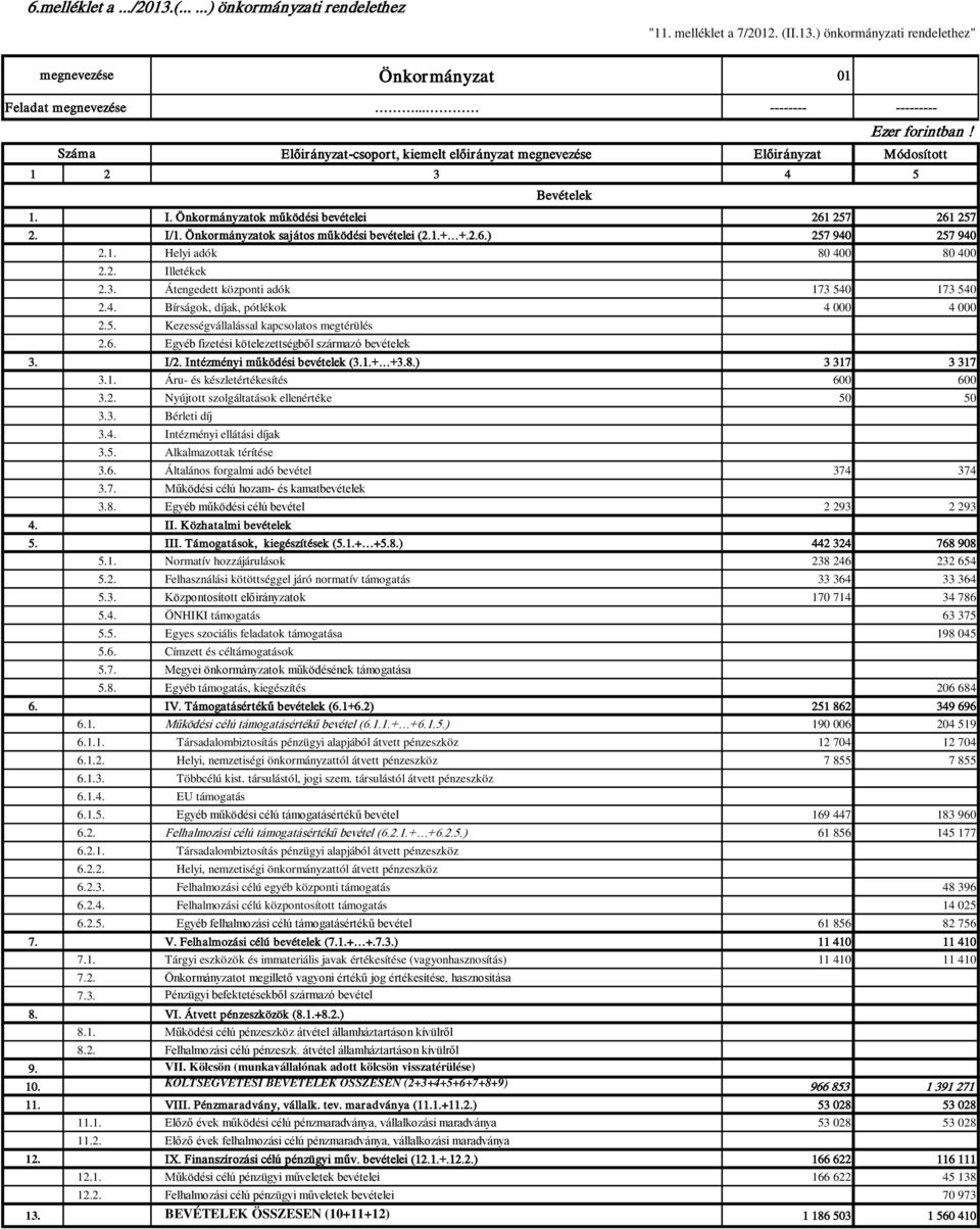 Önkormányzatok sajátos működési bevételei (2.1.+ +.2.6.) 257 940 257 940 2.1. Helyi adók 80 400 80 400 2.2. Illetékek 2.3. Átengedett központi adók 173 540 173 540 2.4. Bírságok, díjak, pótlékok 4 000 4 000 2.