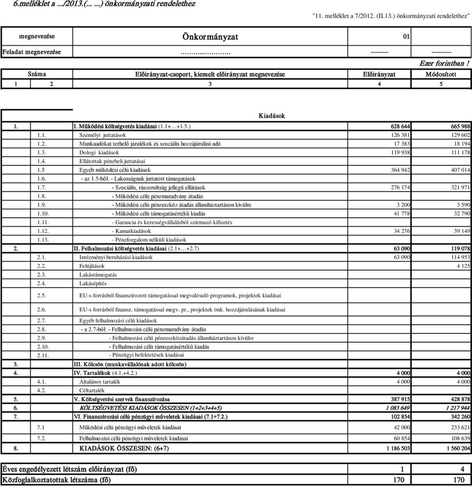 1. Személyi juttatások 126 381 129 602 1.2. Munkaadókat terhelő járulékok és szociális hozzájárulási adó 17 383 18 194 1.3. Dologi kiadások 119 938 111 178 1.4. Ellátottak pénzbeli juttatásai 1.