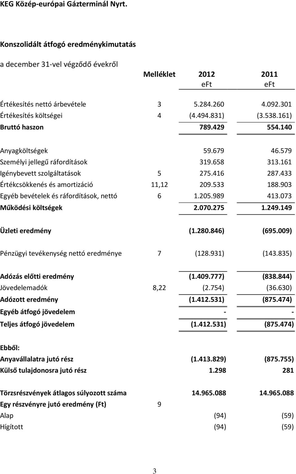 533 188.903 Egyéb bevételek és ráfordítások, nettó 6 1.205.989 413.073 Működési költségek 2.070.275 1.249.149 Üzleti eredmény (1.280.846) (695.009) Pénzügyi tevékenység nettó eredménye 7 (128.