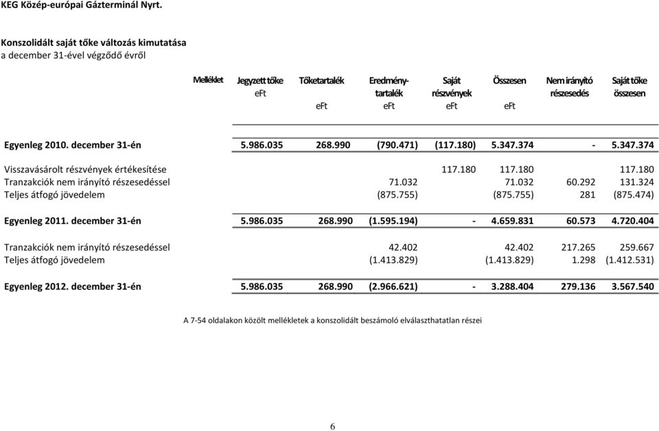 180 117.180 Tranzakciók nem irányító részesedéssel 71.032 71.032 60.292 131.324 Teljes átfogó jövedelem (875.755) (875.755) 281 (875.474) Egyenleg 2011. december 31-én 5.986.035 268.990 (1.595.