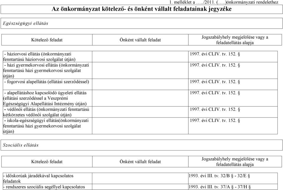 fenntartású házi gyermekorvosi szolgálat útján) - fogorvosi alapellátás (ellátási szerződéssel) 1997. évi CLIV. tv. 152.