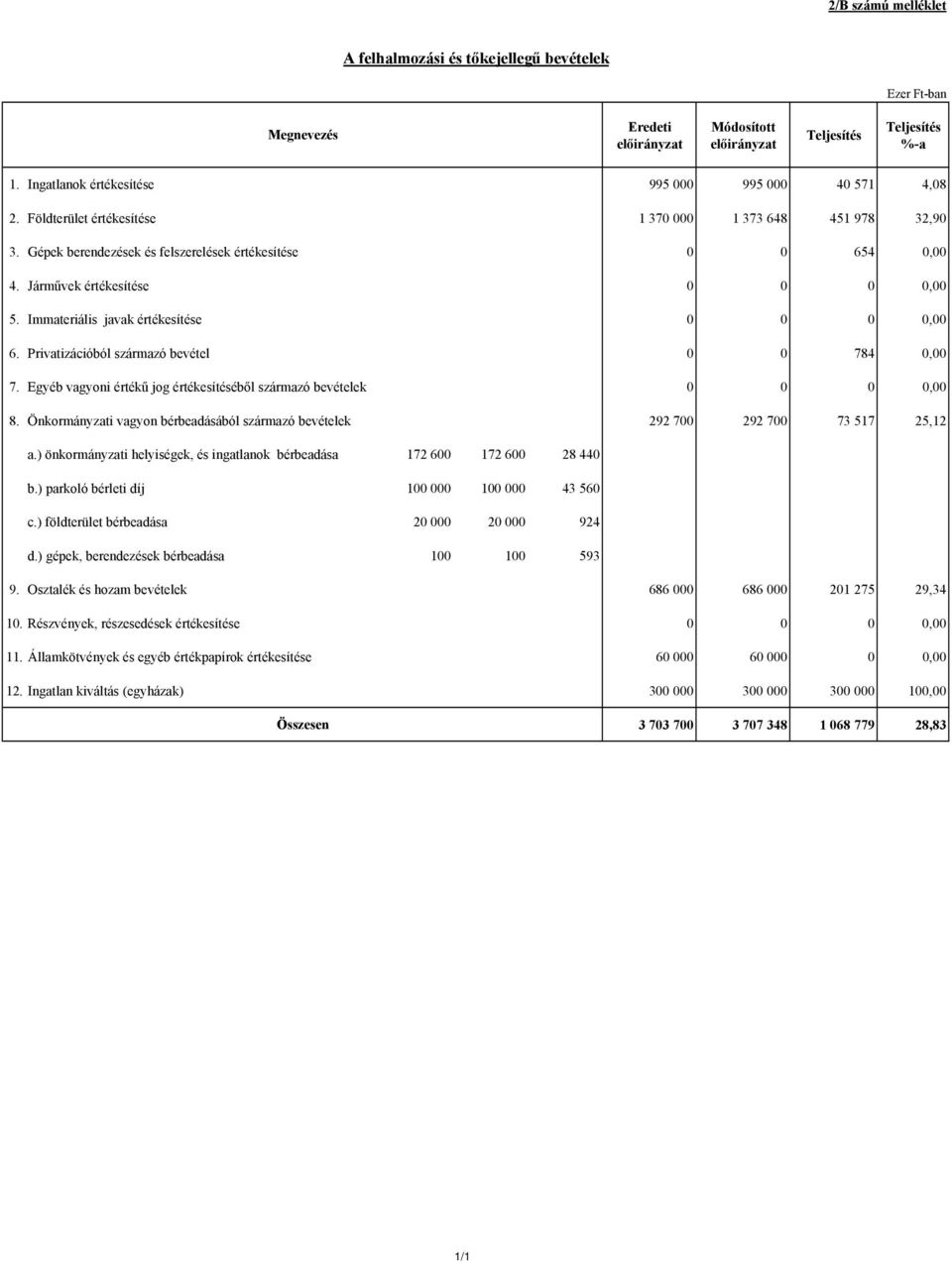 Járművek értékesítése 0 0 0 0,00 5. Immateriális javak értékesítése 0 0 0 0,00 6. Privatizációból származó bevétel 0 0 784 0,00 7.