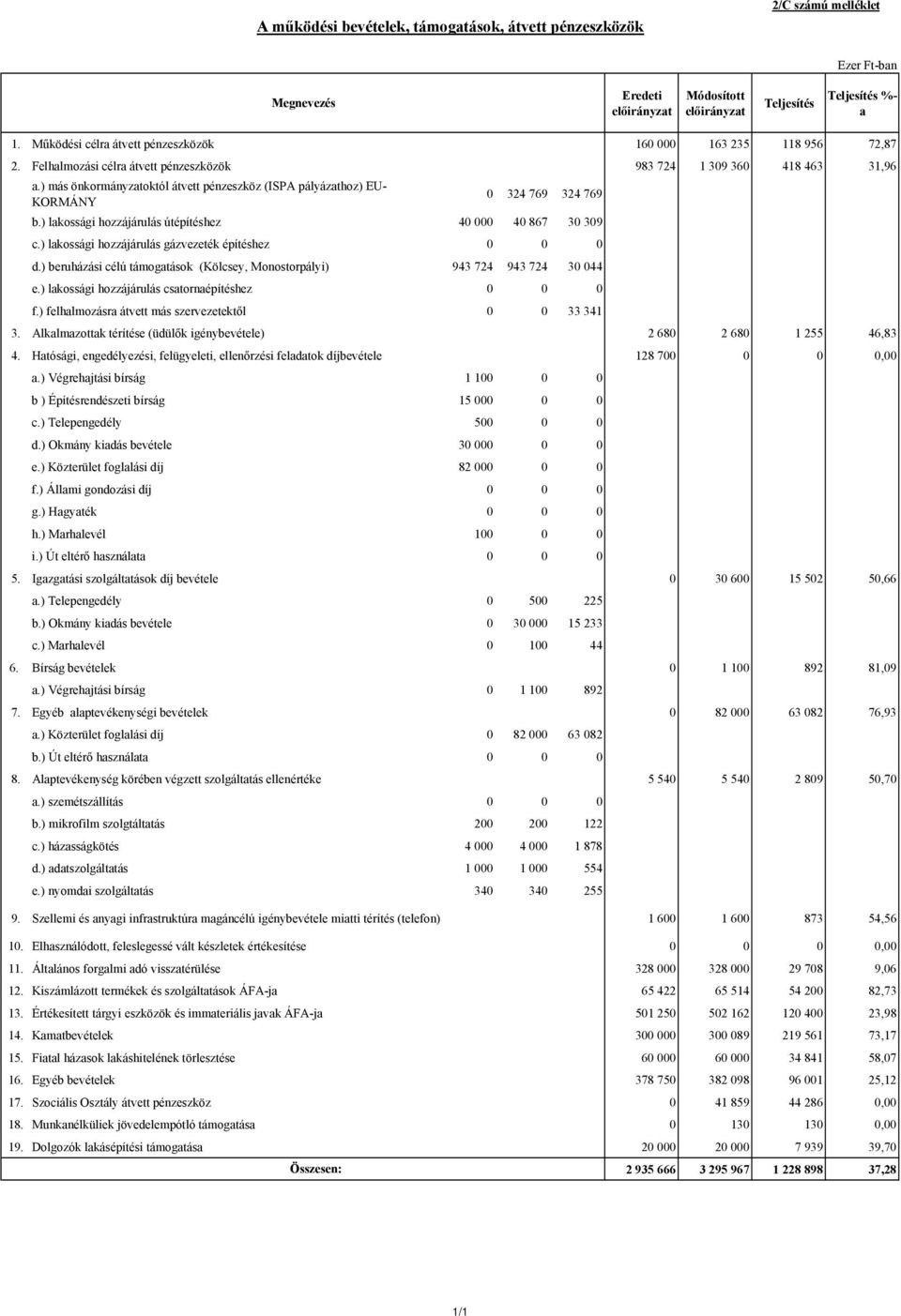 ) más önkormányzatoktól átvett pénzeszköz (ISPA pályázathoz) EU- KORMÁNY 0 324 769 324 769 b.) lakossági hozzájárulás útépítéshez 40 000 40 867 30 309 c.