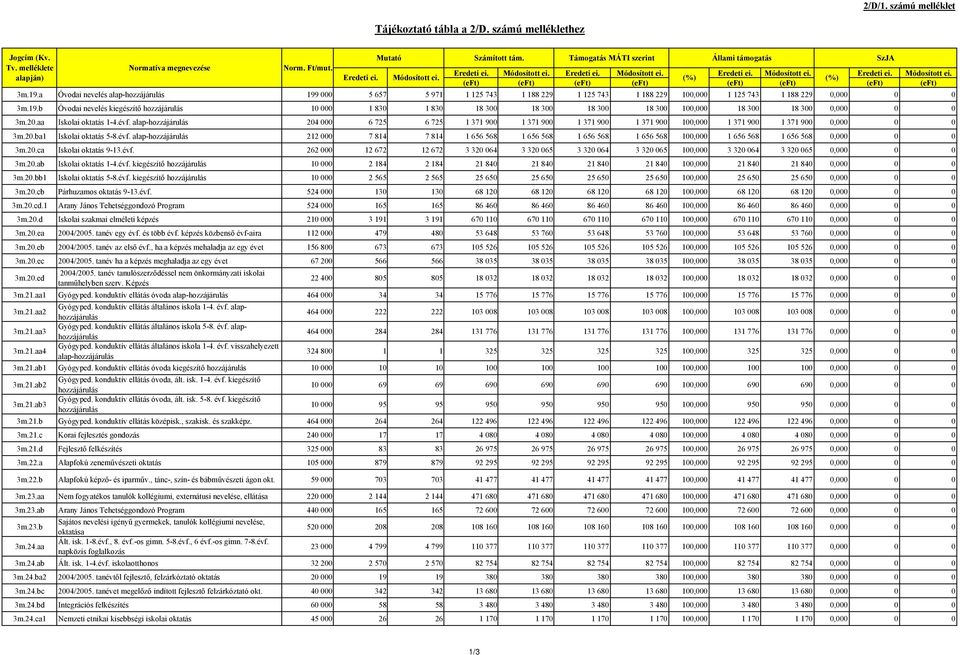 19.a Óvodai nevelés alap-hozzájárulás 199 000 5 657 5 971 1 125 743 1 188 229 1 125 743 1 188 229 100,000 1 125 743 1 188 229 0,000 0 0 3m.19.b Óvodai nevelés kiegészítő hozzájárulás 10 000 1 830 1 830 18 300 18 300 18 300 18 300 100,000 18 300 18 300 0,000 0 0 3m.