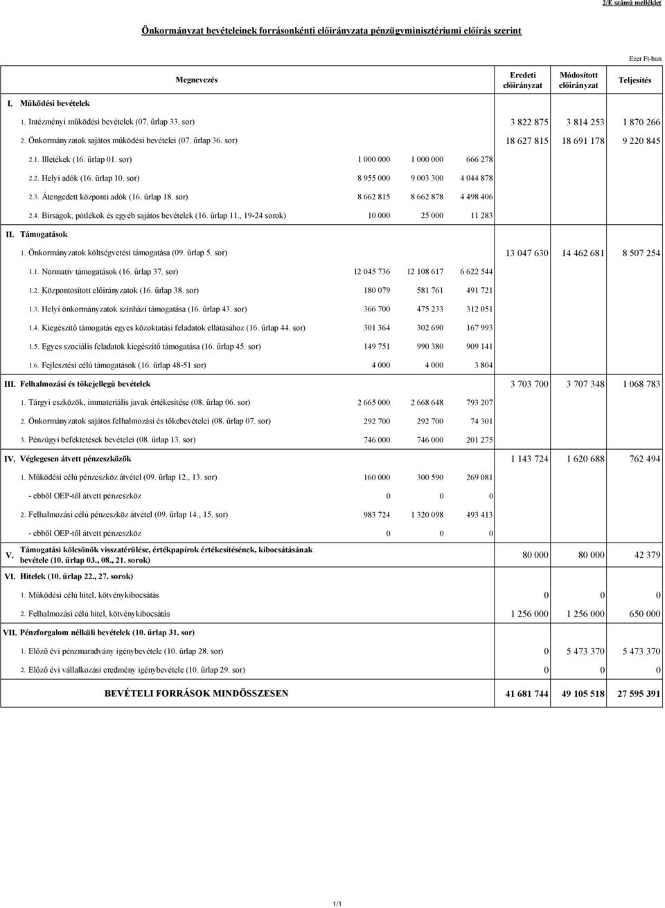 sor) 18 627 815 18 691 178 9 220 845 2.1. Illetékek (16. űrlap 01. sor) 1 000 000 1 000 000 666 278 2.2. Helyi adók (16. űrlap 10. sor) 8 955 000 9 003 300 4 044 878 2.3. Átengedett központi adók (16.