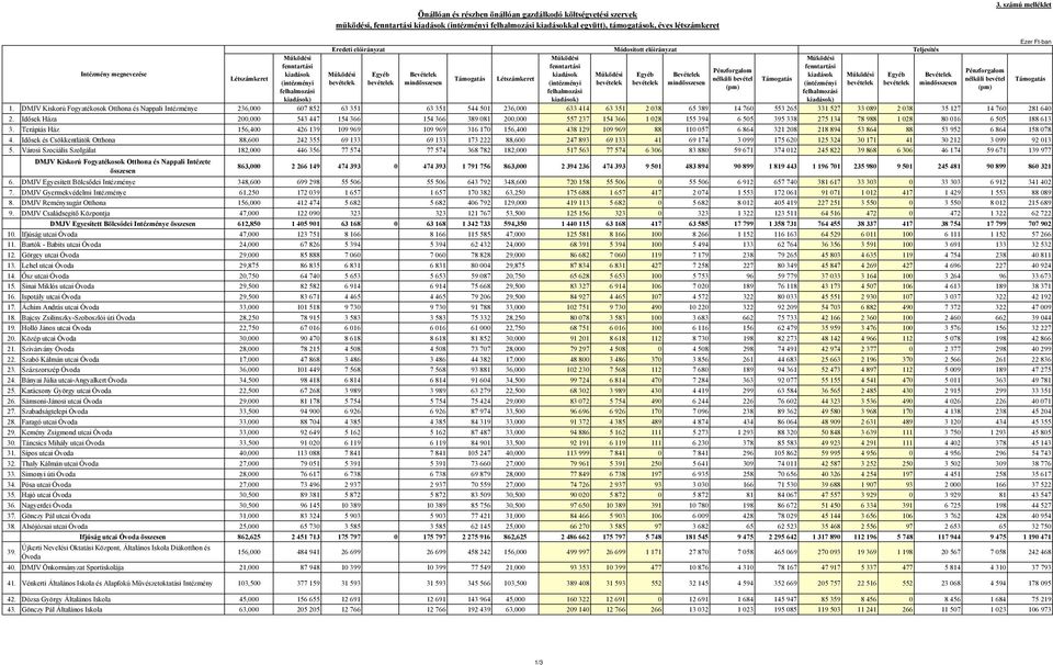 fenntartási Pénzforgalom Működési Egyéb Bevételek kiadások Működési Egyéb Bevételek kiadások Működési Egyéb Támogatás Létszámkeret nélküli bevétel Támogatás bevételek bevételek mindösszesen