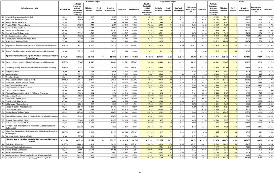 bevételek mindösszesen (intézményi bevételek bevételek (pm) felhalmozási felhalmozási kiadások) kiadások) 44.