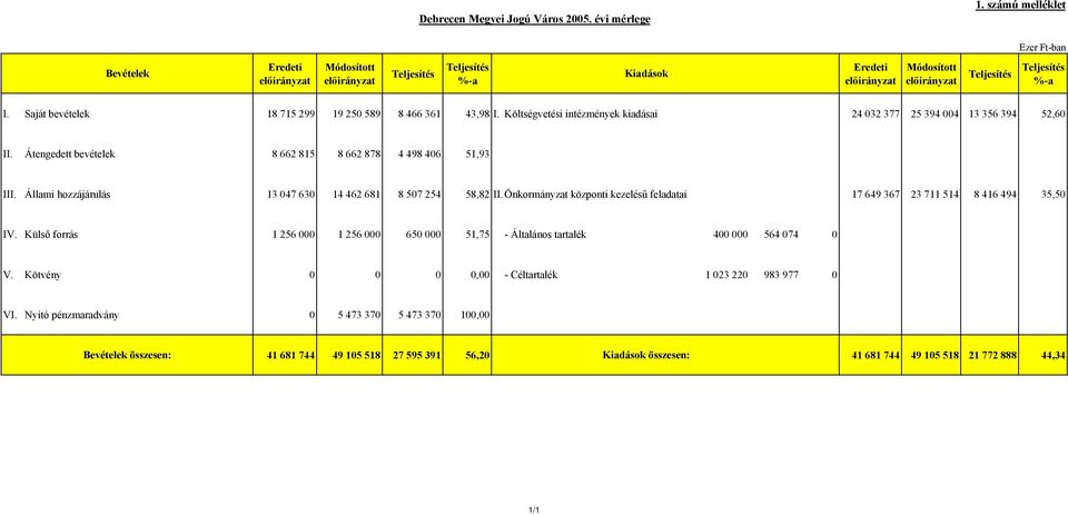 Saját bevételek 18 715 299 19 250 589 8 466 361 43,98 I. Költségvetési intézmények kiadásai 24 032 377 25 394 004 13 356 394 52,60 II. Átengedett bevételek 8 662 815 8 662 878 4 498 406 51,93 III.