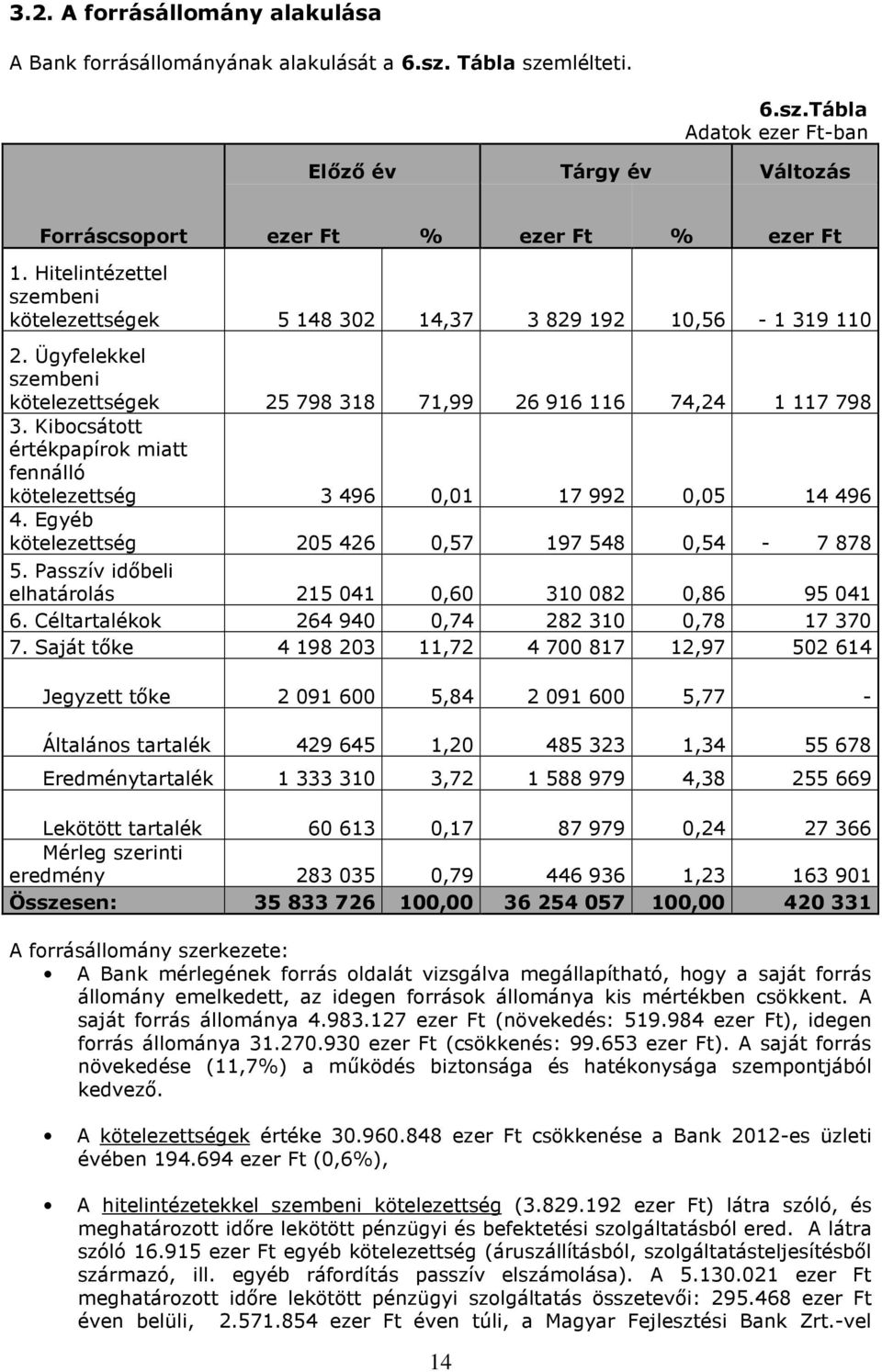 Kibocsátott értékpapírok miatt fennálló kötelezettség 3 496 0,01 17 992 0,05 14 496 4. Egyéb kötelezettség 205 426 0,57 197 548 0,54-7 878 5.