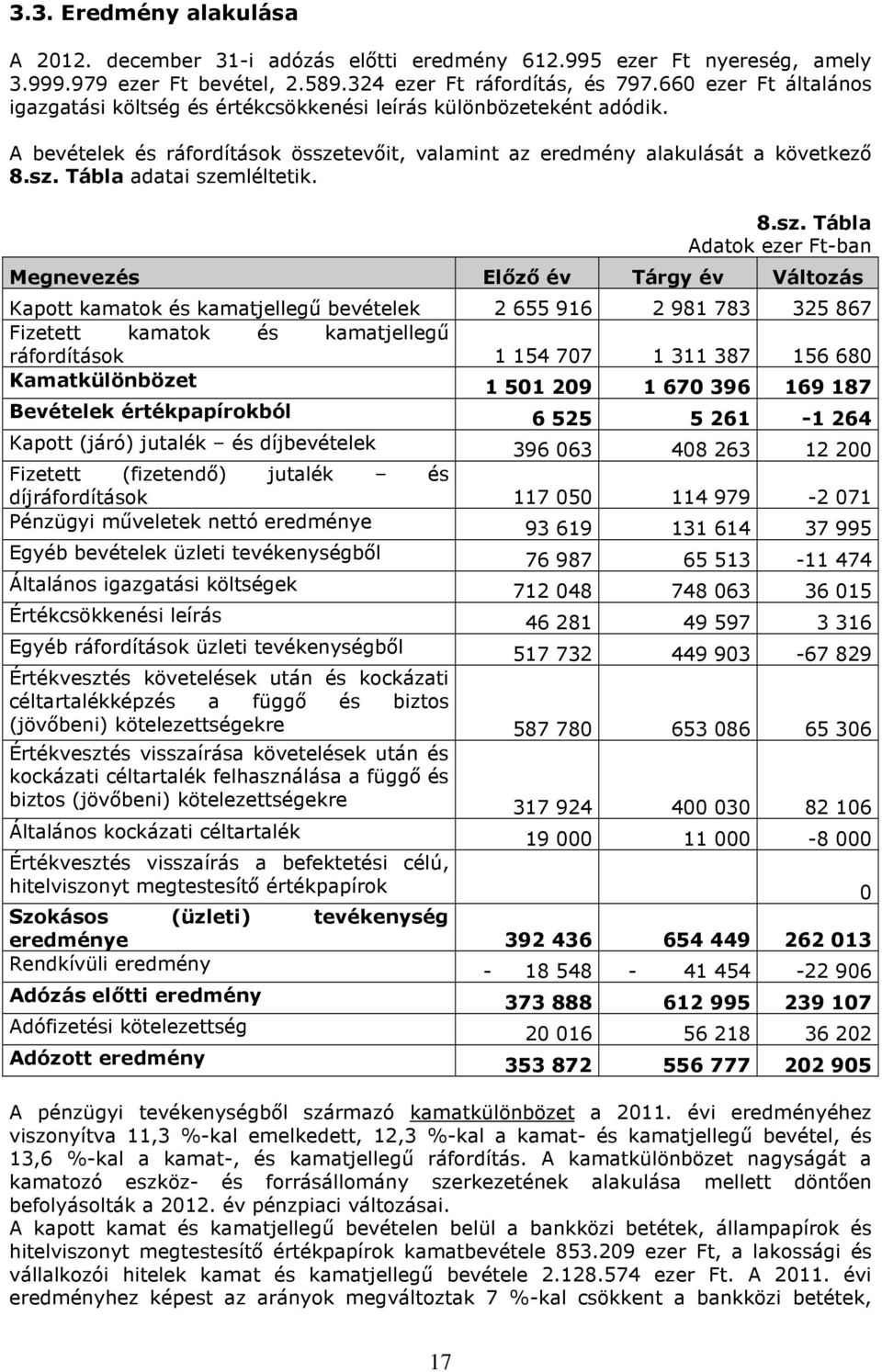 8.sz. Tábla Megnevezés Előző év Tárgy év Változás Kapott kamatok és kamatjellegű bevételek 2 655 916 2 981 783 325 867 Fizetett kamatok és kamatjellegű ráfordítások 1 154 707 1 311 387 156 680