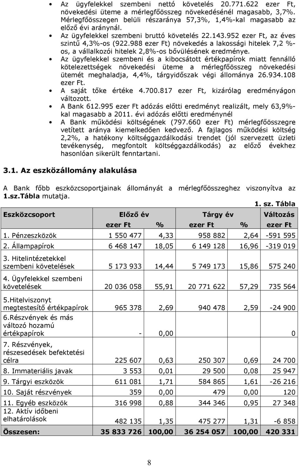 988 ezer Ft) növekedés a lakossági hitelek 7,2 %- os, a vállalkozói hitelek 2,8%-os bővülésének eredménye.