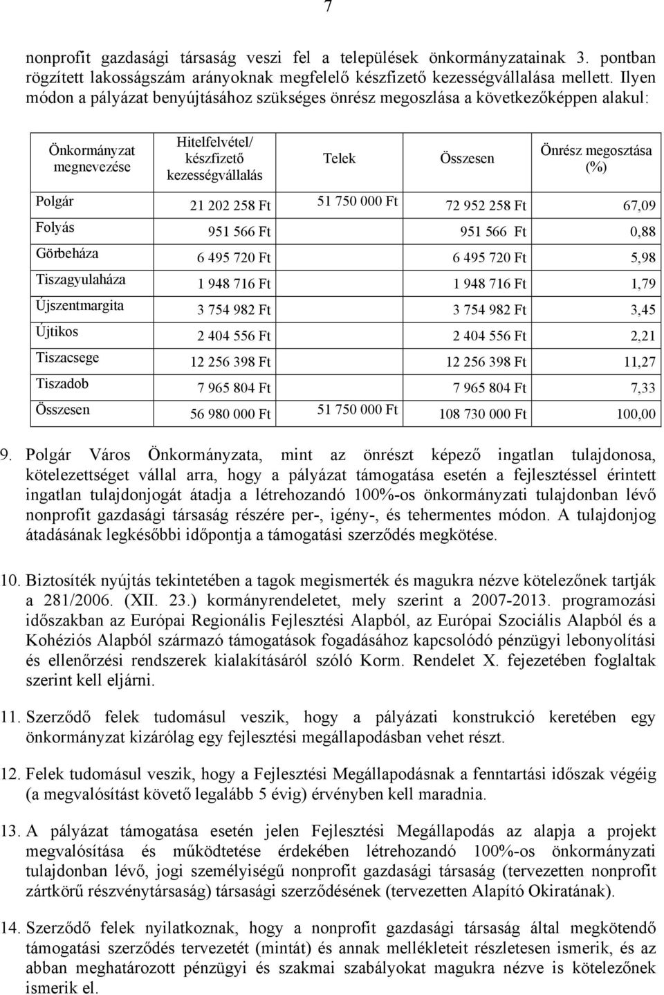 Polgár 21 202 258 Ft 51 750 000 Ft 72 952 258 Ft 67,09 Folyás 951 566 Ft 951 566 Ft 0,88 Görbeháza 6 495 720 Ft 6 495 720 Ft 5,98 Tiszagyulaháza 1 948 716 Ft 1 948 716 Ft 1,79 Újszentmargita 3 754