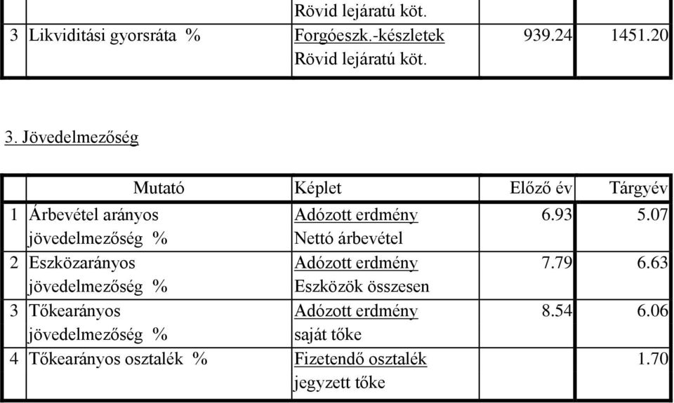 63 jövedelmezőség % Eszközök összesen 3 Tőkearányos Adózott erdmény 8.54 6.