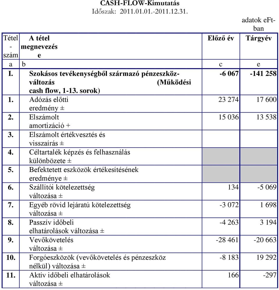 Elszámolt értékvesztés és visszaírás ± 4. Céltartalék képzés és felhasználás különbözete ± 5. Befektetett eszközök értékesítésének eredménye ± 6. Szállítói kötelezettség változása ± 134-5 069 7.