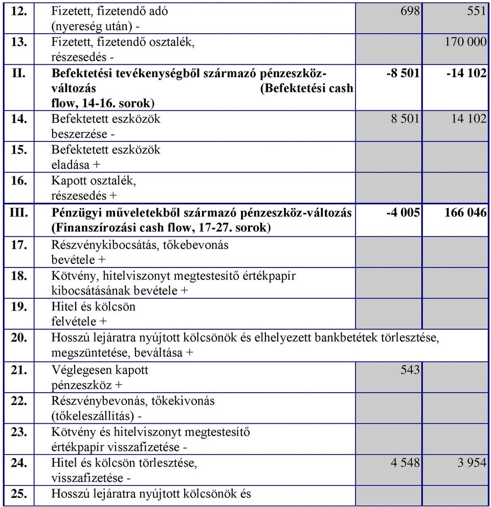 Kapott osztalék, részesedés + III. Pénzügyi műveletekből származó pénzeszköz-változás -4 005 166 046 (Finanszírozási cash flow, 17-27. sorok) 17. Részvénykibocsátás, tőkebevonás bevétele + 18.