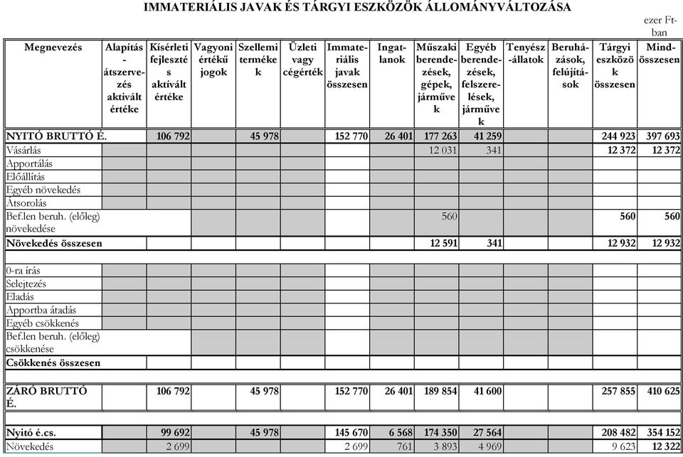 ezer Ftban Mindösszesen NYITÓ BRUTTÓ É. 106 792 45 978 152 770 26 401 177 263 41 259 244 923 397 693 Vásárlás 12 031 341 12 372 12 372 Apportálás Előállítás Egyéb növekedés Átsorolás Bef.len beruh.