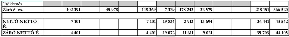 151 366 520 NYITÓ NETTÓ 7 101 7 101 19 834 2 913