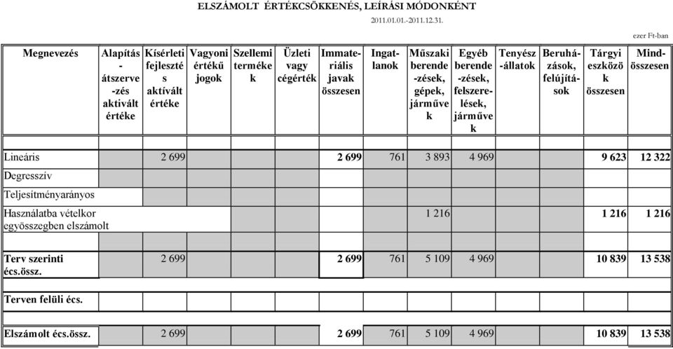 Ingatlanok Műszaki berende -zések, gépek, járműve k Egyéb berende -zések, felszerelések, járműve k Tenyész -állatok Tárgyi eszközö k összesen ezer Ft-ban Beruházások, felújítások