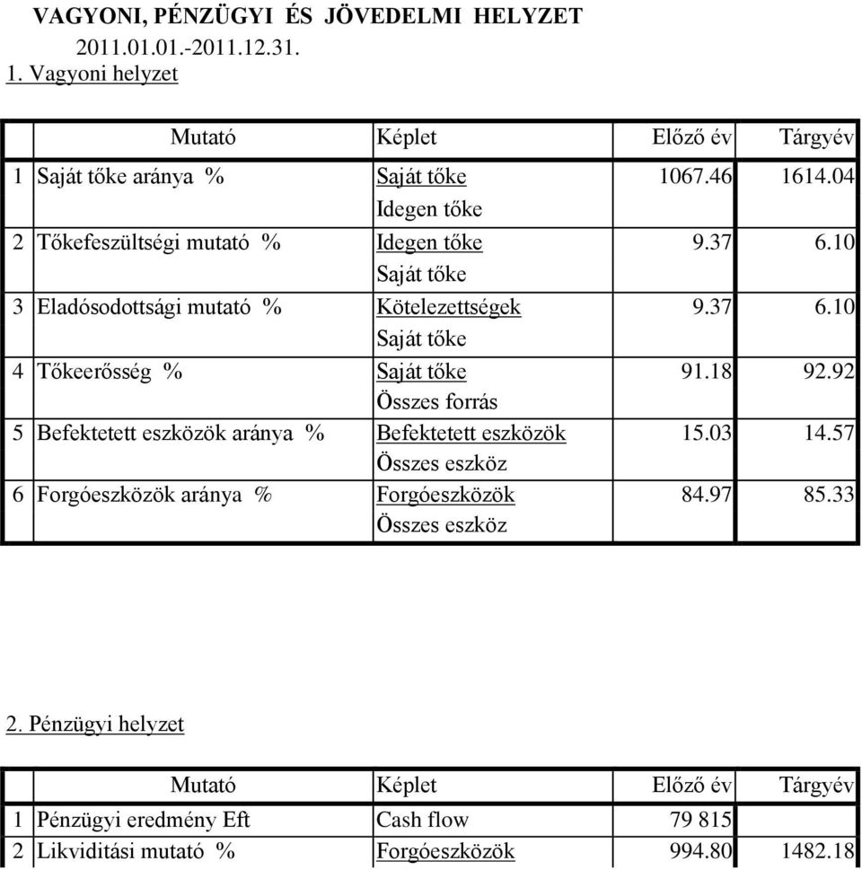 18 92.92 Összes forrás 5 Befektetett eszközök aránya % Befektetett eszközök 15.03 14.57 Összes eszköz 6 Forgóeszközök aránya % Forgóeszközök 84.97 85.