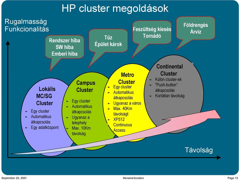 átkapcsolás Ugyanaz a telephely Max. 10Km távolság Metro Cluster Egy cluster Automatikus átkapcsolás Ugyanaz a város Max.