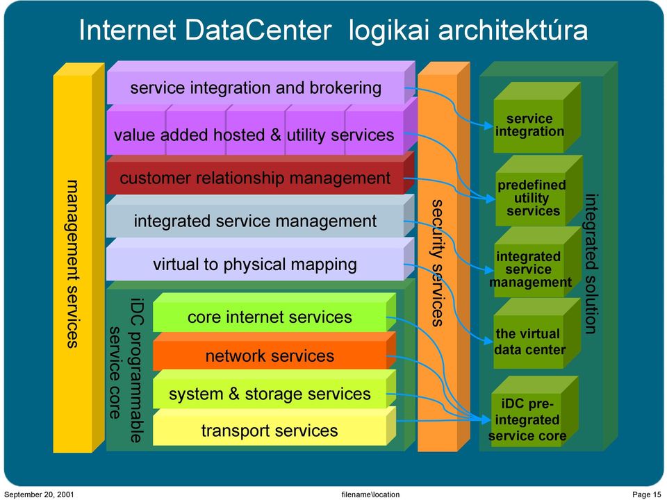 mapping core internet services network services system & storage services transport services security services predefined utility