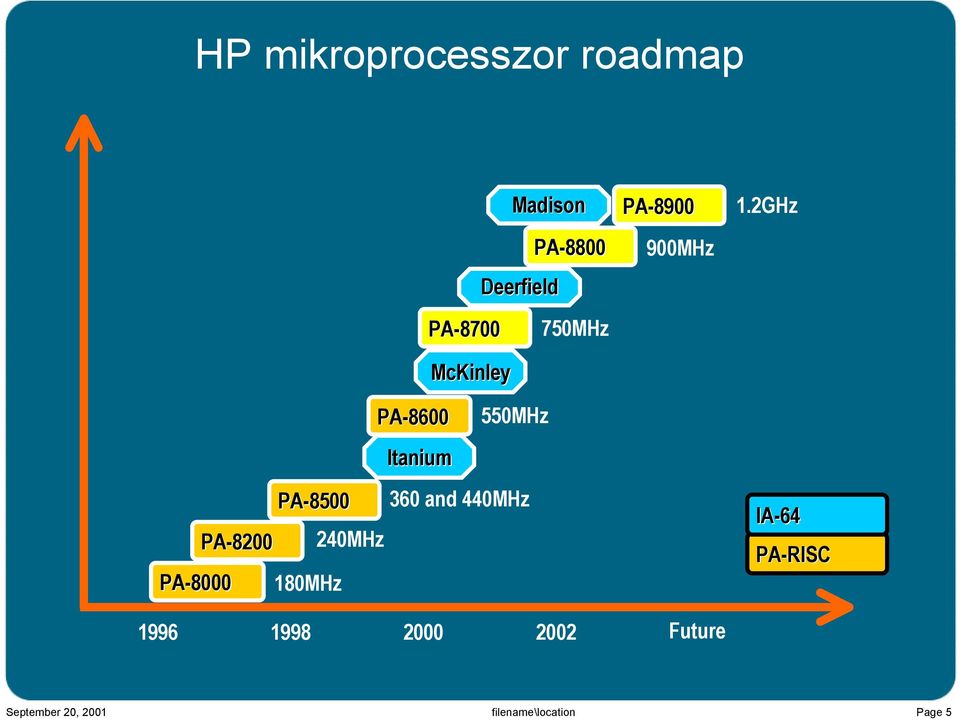 2GHz PA-8600 550MHz Itanium PA-8000 PA-8200 PA-8500 180MHz