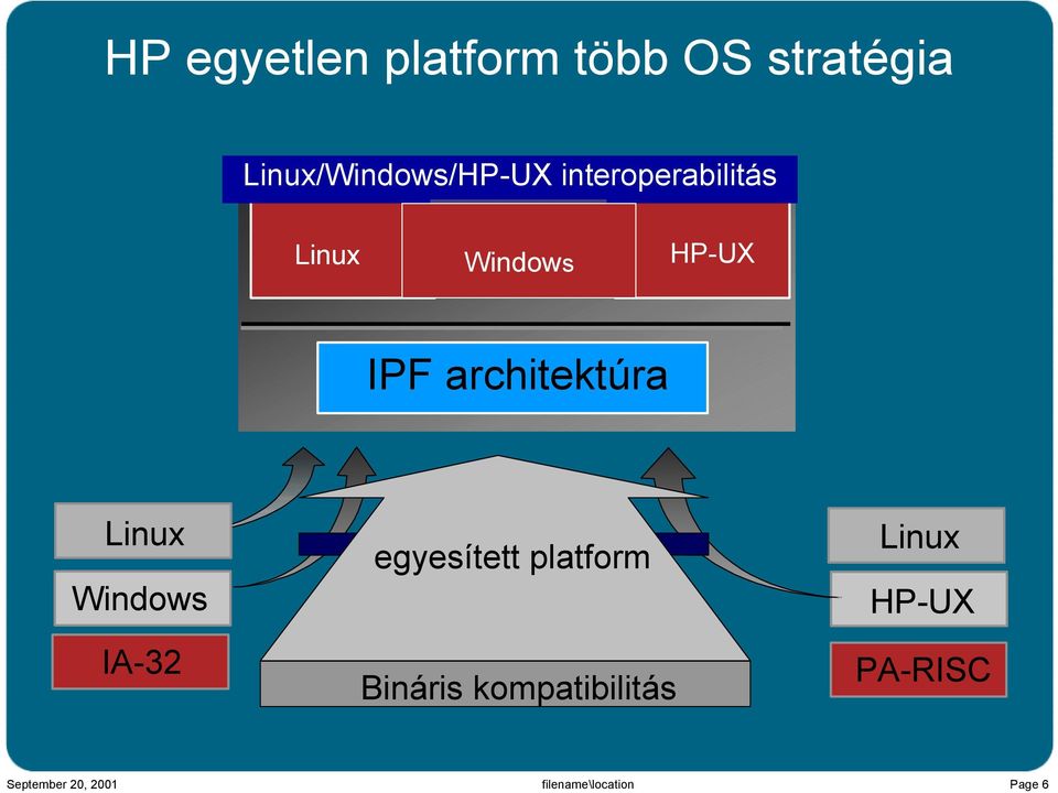 HP-UX IPF architektúra Linux Windows IA-32 egyesített