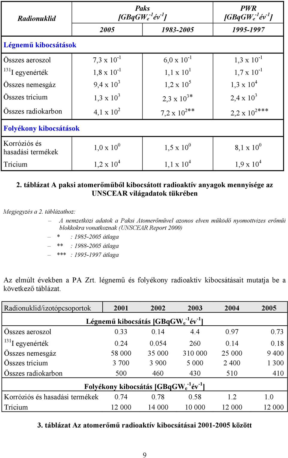 és hasadási termékek 1,0 x 10 0 1,5 x 10 0 8,1 x 10 0 Trícium 1,2 x 10 4 1,1 x 10 4 1,9 x 10 4 2.