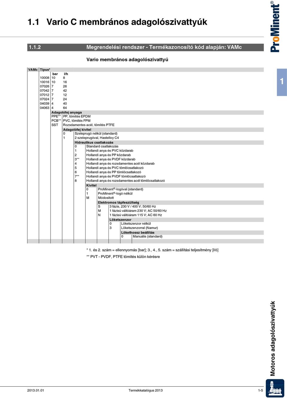 2 szeleprugóval, Hastelloy C4 Hidraulikus csatlakozás 0 Standard csatlakozás 1 Hollandi anya és PVC közdarab 2 Hollandi anya és PP közdarab 3** Hollandi anya és PVDF közdarab 4 Hollandi anya és