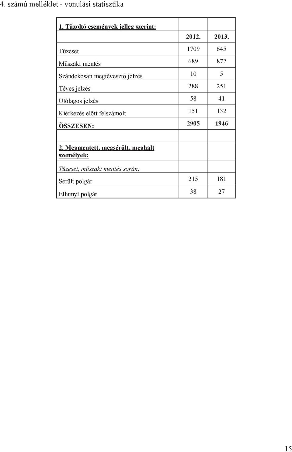 Utólagos jelzés 58 41 Kiérkezés eltt felszámolt 151 132 ÖSSZESEN: 2905 1946 2.