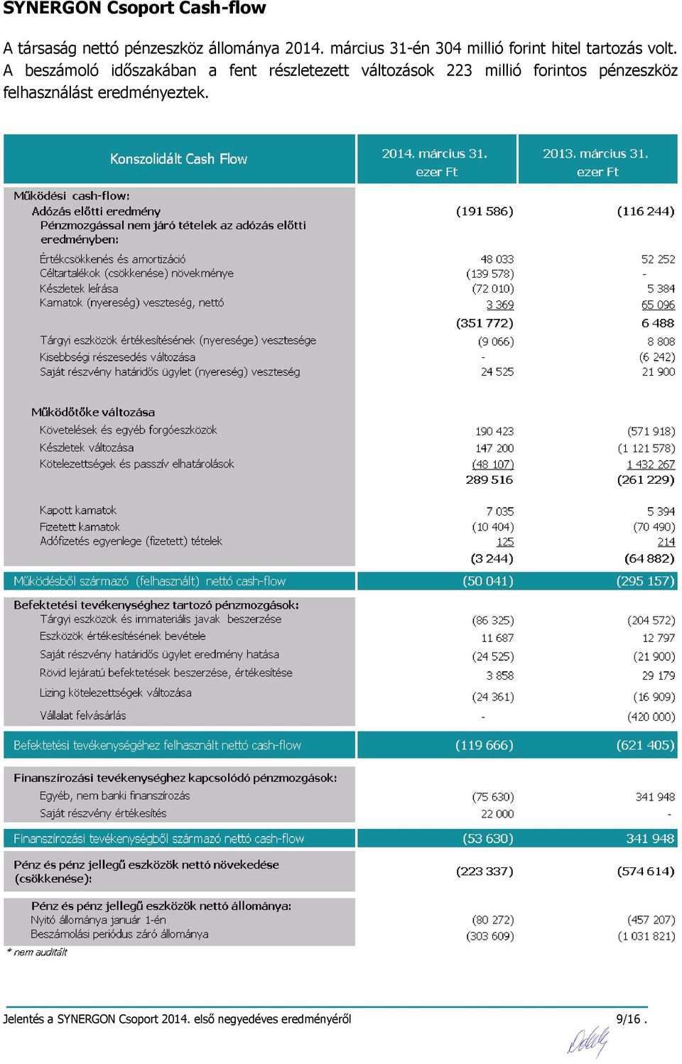 A beszámoló időszakában a fent részletezett változások 223 millió forintos