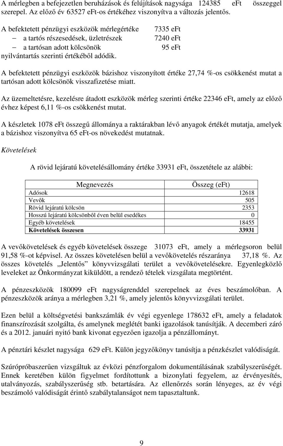 7335 7240 95 A befektetett pénzügyi eszközök bázishoz viszonyított értéke 27,74 %-os csökkenést mutat a tartósan adott kölcsönök visszafizetése miatt.