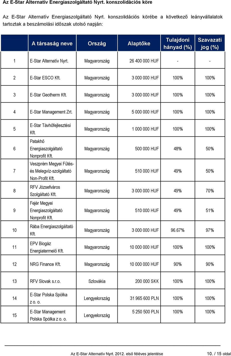 Magyarország 26 400 000 HUF - - 2 E-Star ESCO Kft. Magyarország 3 000 000 HUF 100% 100% 3 E-Star Geotherm Kft. Magyarország 3 000 000 HUF 100% 100% 4 E-Star Management Zrt.