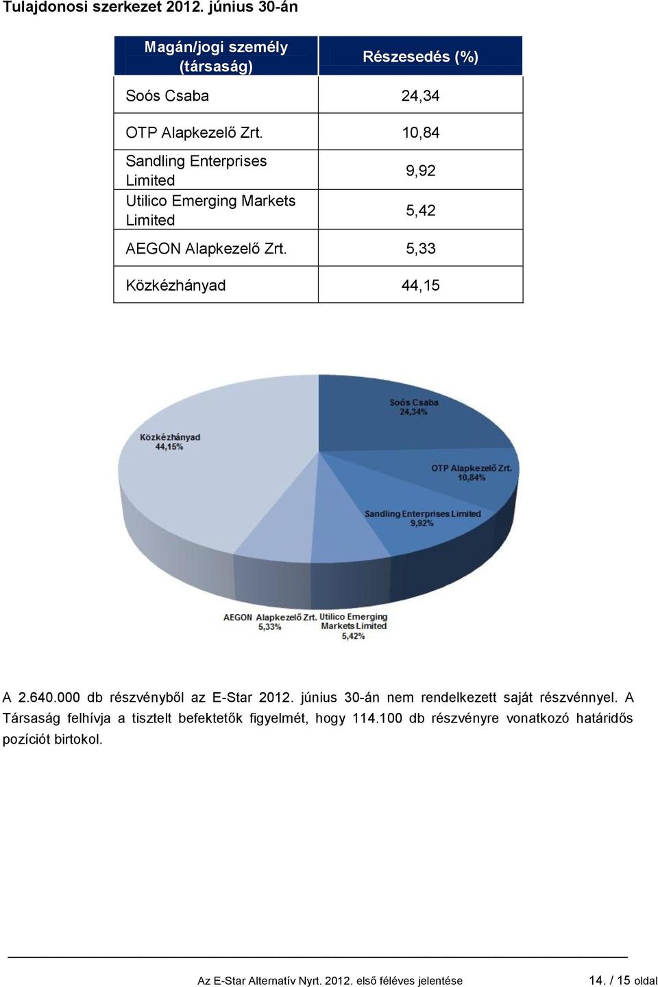 10,84 Sandling Enterprises Limited Utilico Emerging Markets Limited 9,92 5,42 AEGON Alapkezelő Zrt.