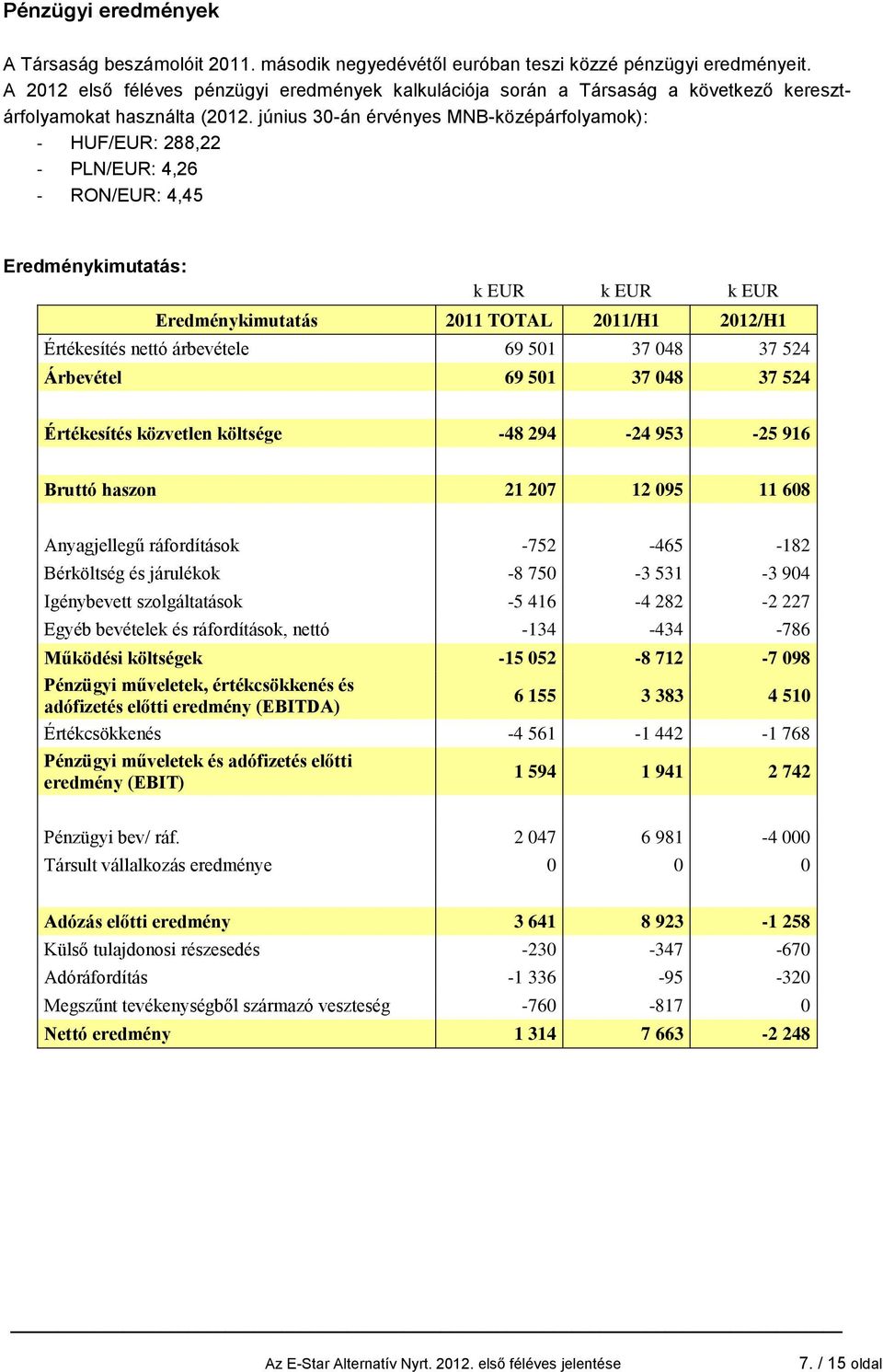 június 30-án érvényes MNB-középárfolyamok): - HUF/EUR: 288,22 - PLN/EUR: 4,26 - RON/EUR: 4,45 Eredménykimutatás: k EUR k EUR k EUR Eredménykimutatás 2011 TOTAL 2011/H1 2012/H1 Értékesítés nettó
