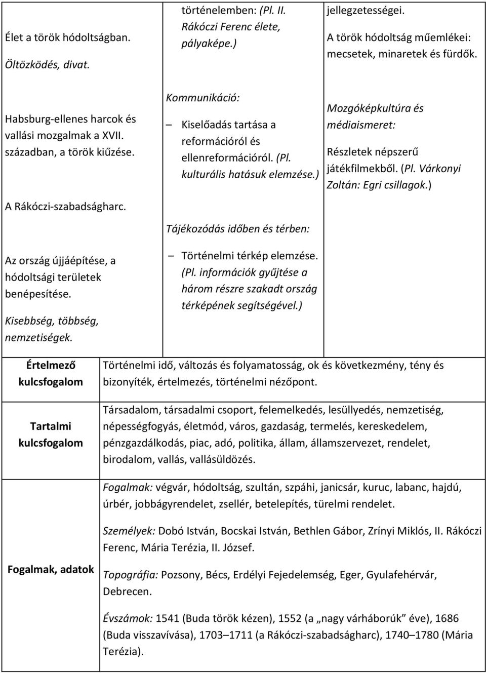 Kommunikáció: Kiselőadás tartása a reformációról és ellenreformációról. (Pl. kulturális hatásuk elemzése.) Tájékozódás időben és térben: Történelmi térkép elemzése. (Pl. információk gyűjtése a három részre szakadt ország térképének segítségével.