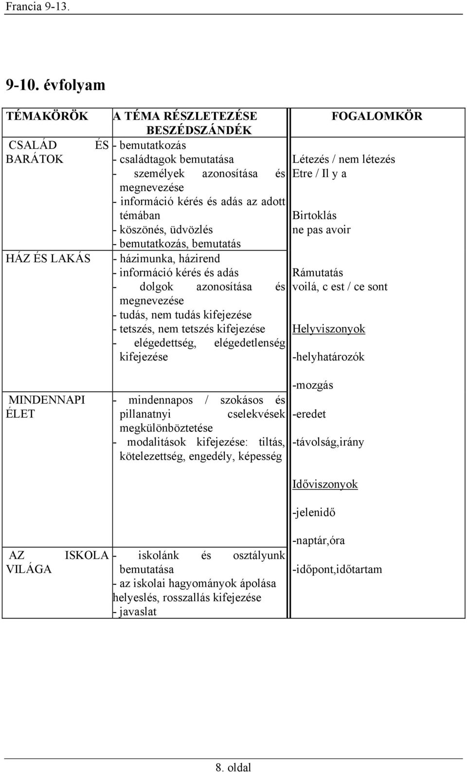 azonosítása és voilá, c est / ce sont megnevezése - tudás, nem tudás kifejezése - tetszés, nem tetszés kifejezése Helyviszonyok - elégedettség, elégedetlenség kifejezése -helyhatározók MINDENNAPI