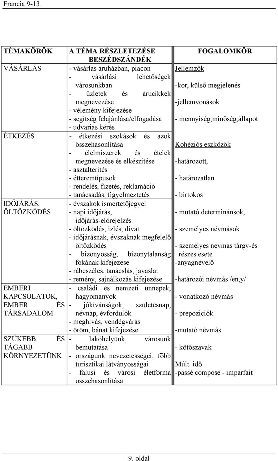 élelmiszerek és ételek megnevezése és elkészítése -határozott, - asztalterítés - étteremtípusok - határozatlan - rendelés, fizetés, reklamáció - tanácsadás, figyelmeztetés - birtokos IDŐJÁRÁS,