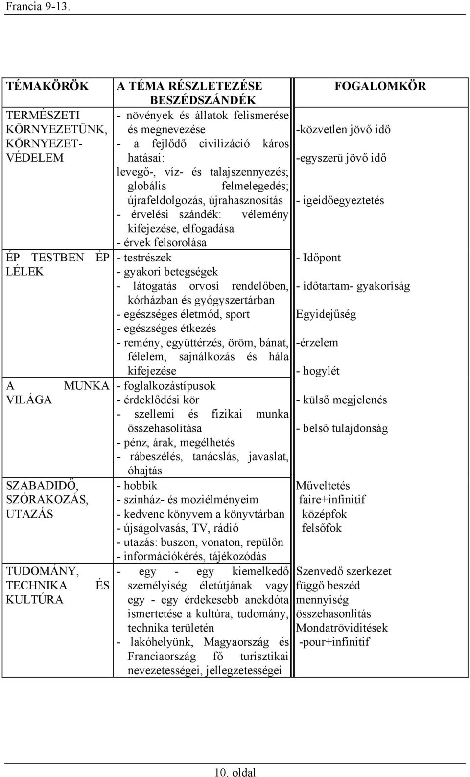 újrahasznosítás - igeidőegyeztetés - érvelési szándék: vélemény kifejezése, elfogadása - érvek felsorolása - testrészek - Időpont - gyakori betegségek - látogatás orvosi rendelőben, - időtartam-