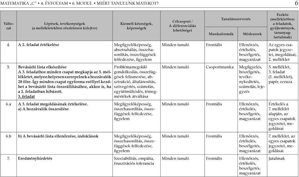 (mellékletben: a feladatok, gyűjtemények, tananyagtartalmak) 4. A 2. feladat értékelése Megfigyelőképesség, absztrahálás, összehasonlítás, összefüggések felfedezése, figyelem 5.