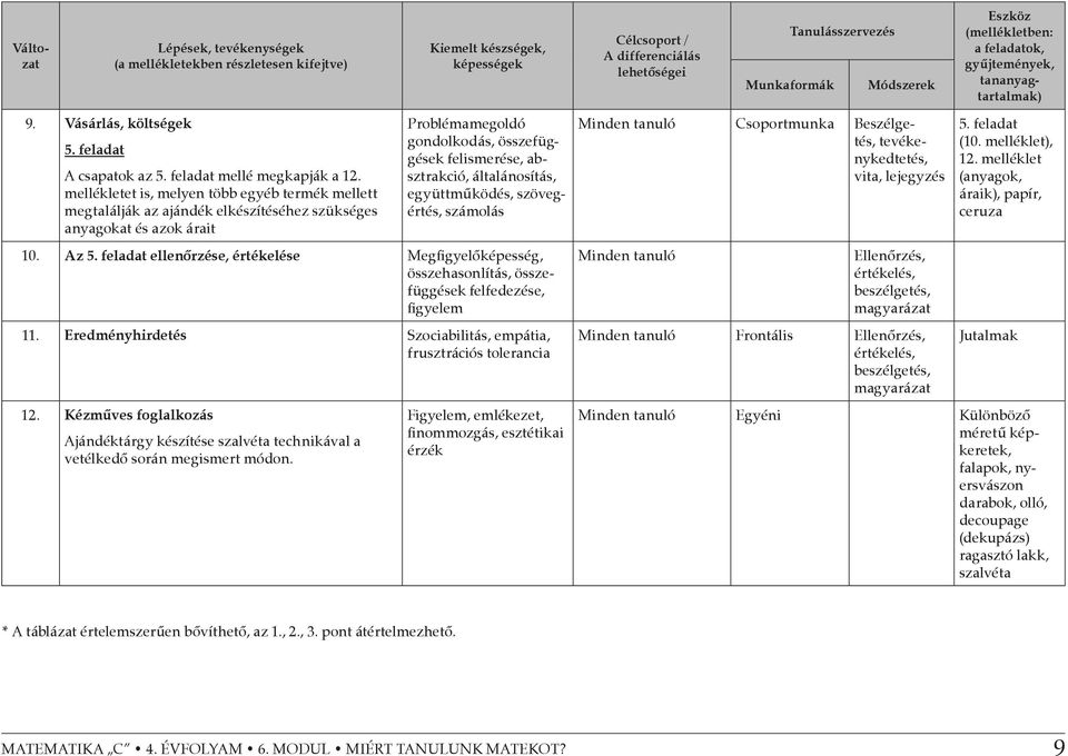 mellékletet is, melyen több egyéb termék mellett megtalálják az ajándék elkészítéséhez szükséges anyagokat és azok árait Problémamegoldó gondolkodás, összefüggések felismerése, absztrakció,