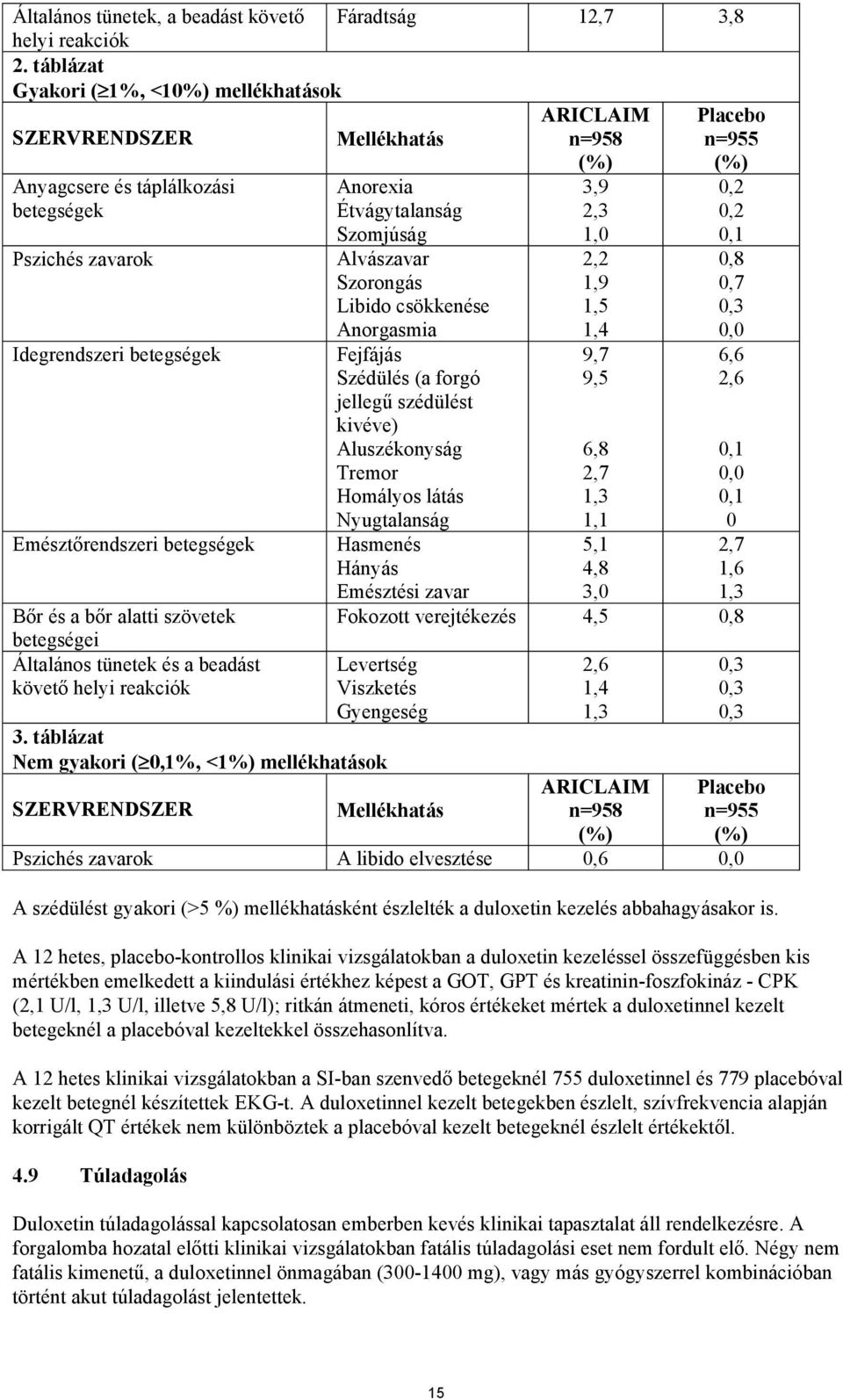 Emésztőrendszeri betegségek Bőr és a bőr alatti szövetek betegségei Általános tünetek és a beadást követő helyi reakciók Anorexia Étvágytalanság Szomjúság Alvászavar Szorongás Libido csökkenése