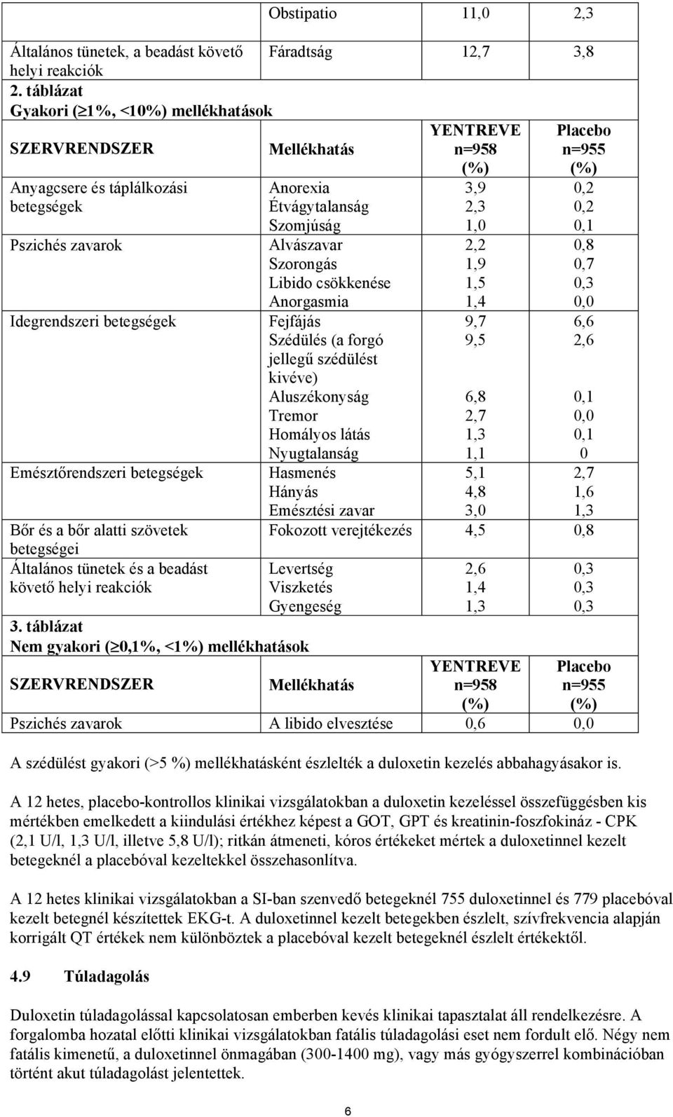 Emésztőrendszeri betegségek Bőr és a bőr alatti szövetek betegségei Általános tünetek és a beadást követő helyi reakciók Anorexia Étvágytalanság Szomjúság Alvászavar Szorongás Libido csökkenése