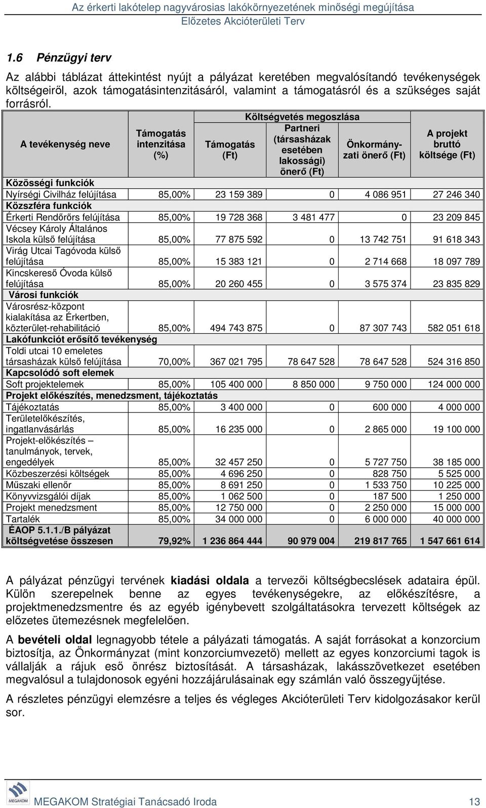 A tevékenység neve Támogatás intenzitása (%) Támogatás (Ft) Költségvetés megoszlása Partneri (társasházak esetében lakossági) önerő (Ft) Önkormányzati önerő (Ft) A projekt bruttó költsége (Ft)