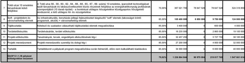 szempontjából (10 darab épület) - a homlokzat utólagos hőszigetelése kőzetgyapotos hőszigetelő felújítása rendszerrel, a tető utólagos hő- és vízszigetelése Soft - projektelem és Az