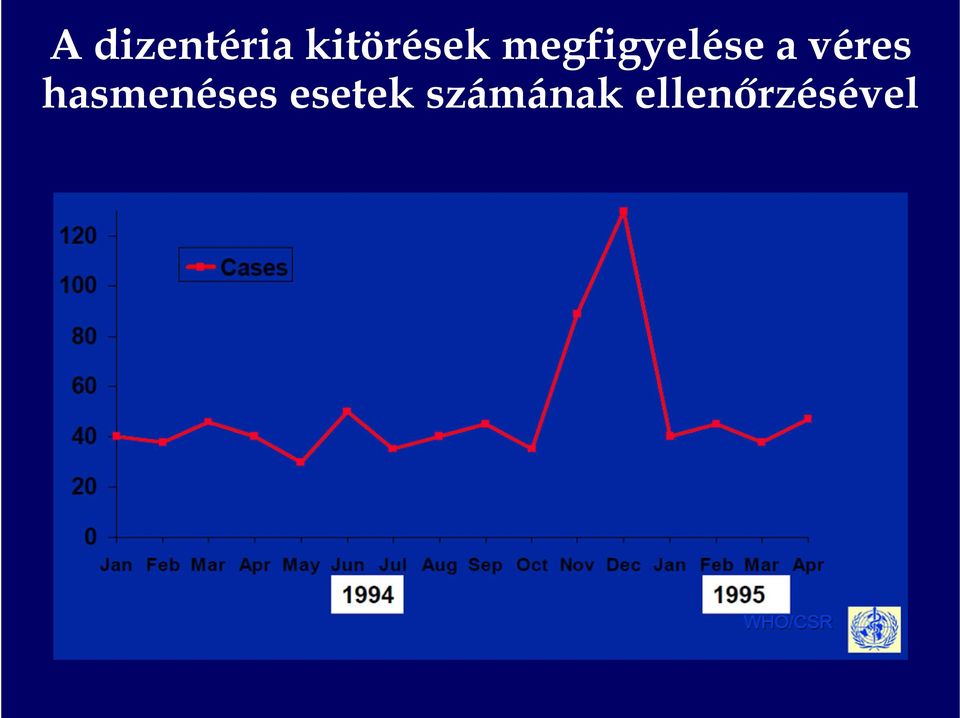 megfigyelése a véres