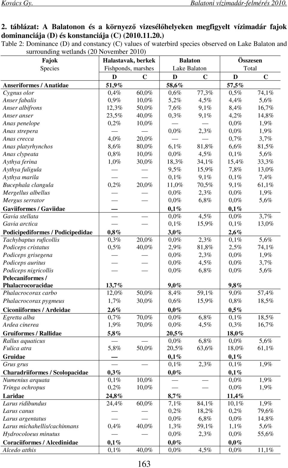 ) Table 2: Dominance (D) and constancy (C) values of waterbird species observed on Lake Balaton and surrounding wetlands (20 November 2010) Fajok Halastavak, berkek Balaton Összesen Species