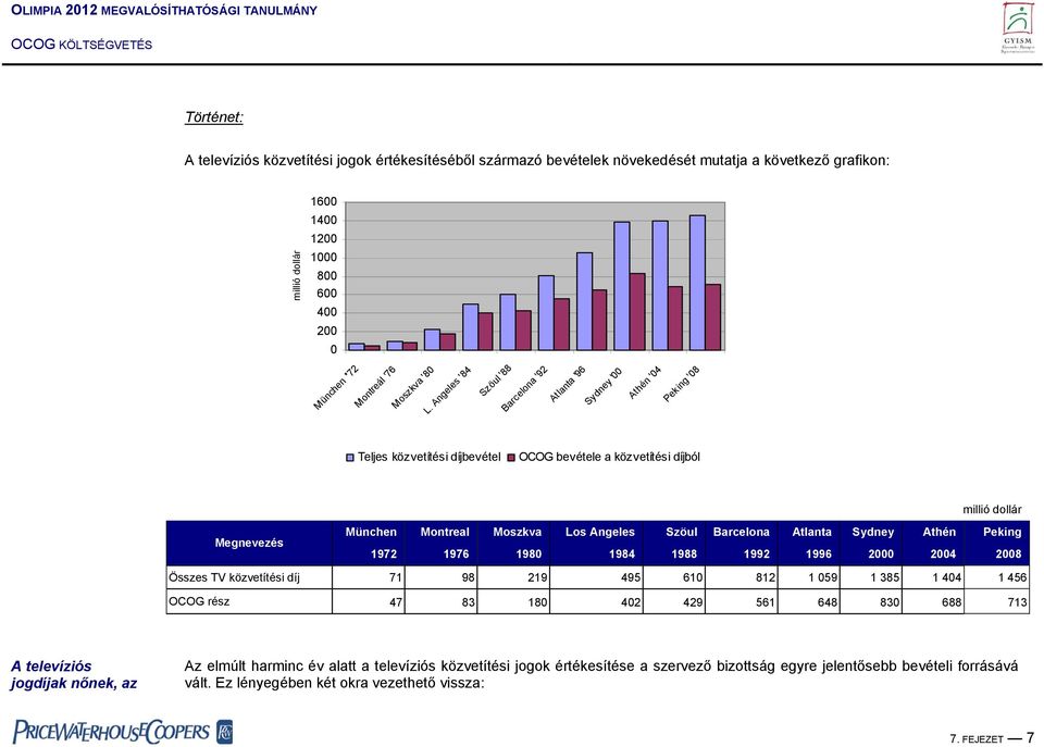 Angeles '84 Szöul '88 Barcelona '92 Atlanta '96 Sydney '00 Athén '04 Peking '08 Teljes közvetítési díjbevétel OCOG bevétele a közvetítési díjból millió dollár Megnevezés München 1972 Montreal 1976
